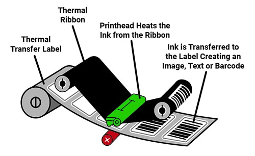 Thermal Transfer Printing